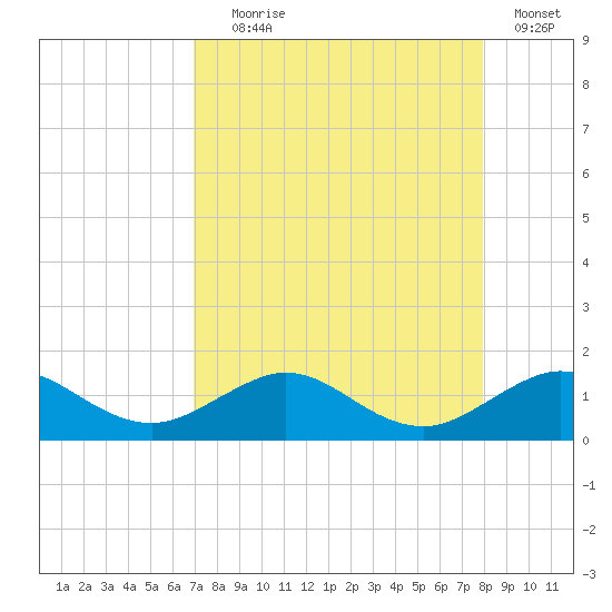 Tavernier Creek tide chart for Friday, August 18, 2023