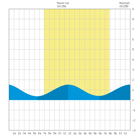 Tavernier Creek tide chart for Saturday, August 19, 2023