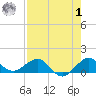 Tavernier Creek tide chart for Tuesday, August 1, 2023
