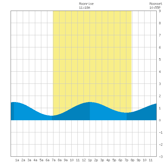 Tavernier Creek tide chart for Monday, August 21, 2023