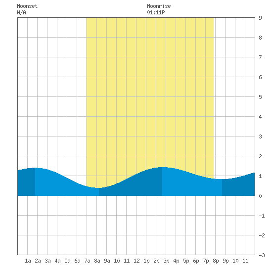 Tavernier Creek tide chart for Wednesday, August 23, 2023