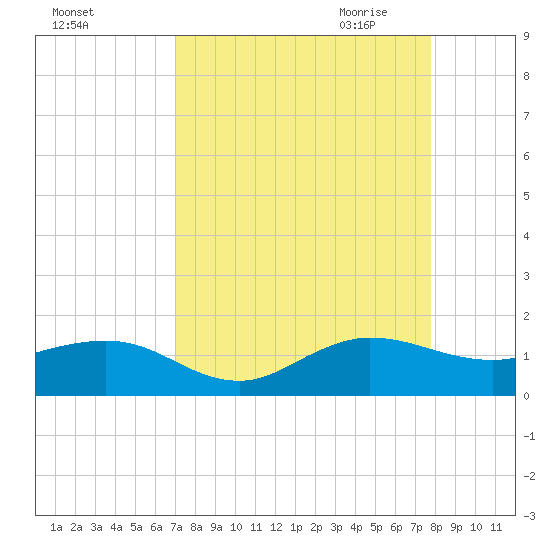Tavernier Creek tide chart for Friday, August 25, 2023