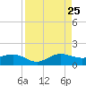 Tavernier Creek tide chart for Friday, August 25, 2023