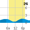 Tavernier Creek tide chart for Saturday, August 26, 2023