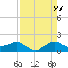 Tavernier Creek tide chart for Sunday, August 27, 2023