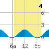 Tavernier Creek tide chart for Friday, August 4, 2023