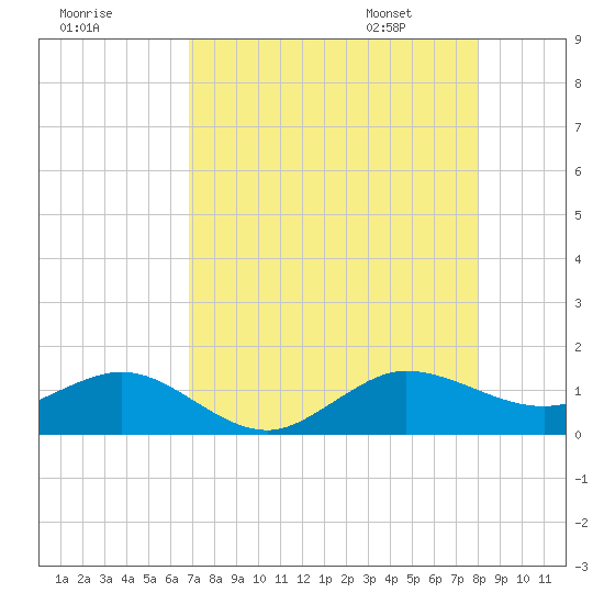 Tavernier Creek tide chart for Wednesday, August 9, 2023