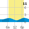 Tavernier Creek tide chart for Monday, September 11, 2023