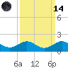 Tavernier Creek tide chart for Thursday, September 14, 2023
