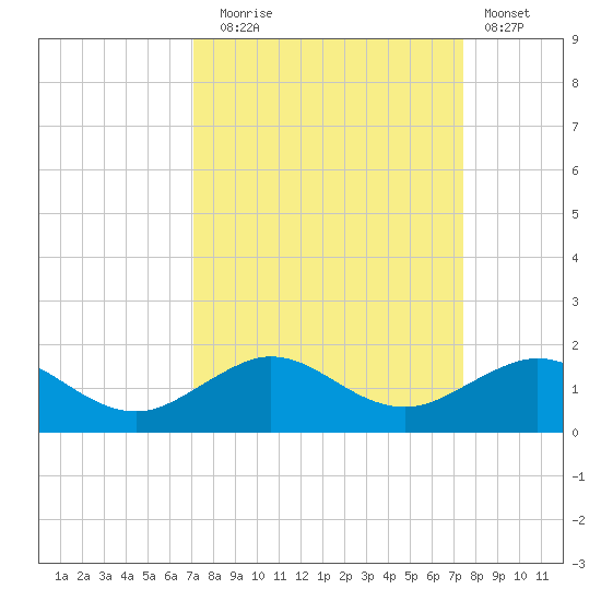 Tavernier Creek tide chart for Saturday, September 16, 2023