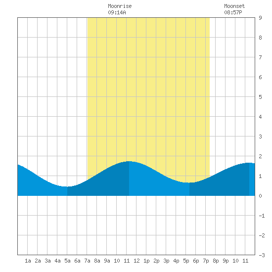 Tavernier Creek tide chart for Sunday, September 17, 2023