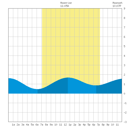Tavernier Creek tide chart for Tuesday, September 19, 2023