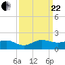 Tavernier Creek tide chart for Friday, September 22, 2023