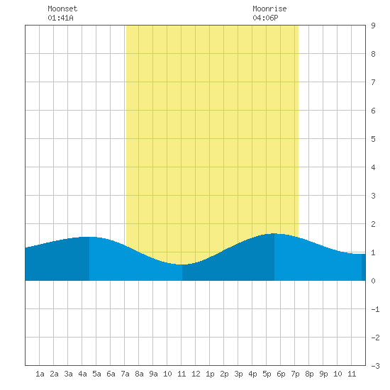 Tavernier Creek tide chart for Sunday, September 24, 2023