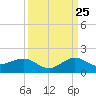 Tavernier Creek tide chart for Monday, September 25, 2023