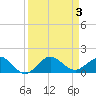 Tavernier Creek tide chart for Sunday, September 3, 2023