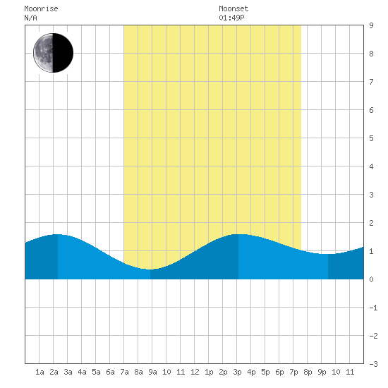Tavernier Creek tide chart for Wednesday, September 6, 2023