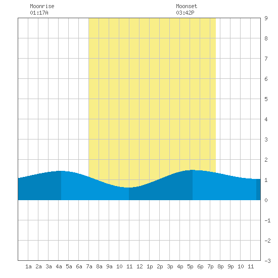 Tavernier Creek tide chart for Friday, September 8, 2023
