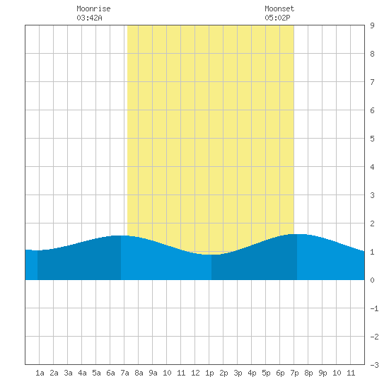 Tavernier Creek tide chart for Tuesday, October 10, 2023