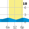 Tavernier Creek tide chart for Tuesday, October 10, 2023