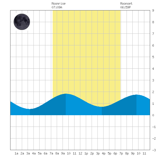 Tavernier Creek tide chart for Saturday, October 14, 2023