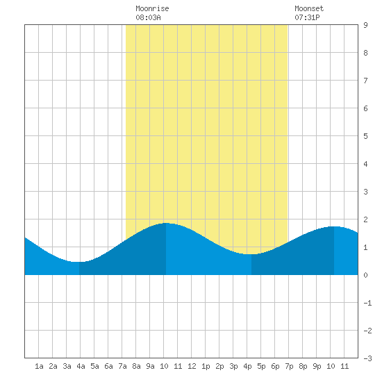 Tavernier Creek tide chart for Sunday, October 15, 2023