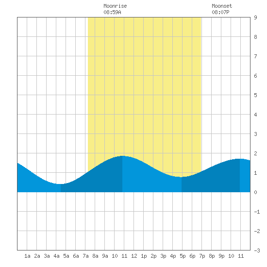 Tavernier Creek tide chart for Monday, October 16, 2023