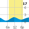 Tavernier Creek tide chart for Tuesday, October 17, 2023