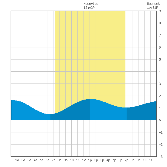 Tavernier Creek tide chart for Thursday, October 19, 2023