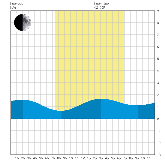 Tavernier Creek tide chart for Saturday, October 21, 2023