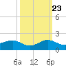 Tavernier Creek tide chart for Monday, October 23, 2023