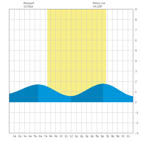 Tavernier Creek tide chart for Tuesday, October 24, 2023