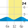 Tavernier Creek tide chart for Tuesday, October 24, 2023