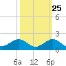 Tavernier Creek tide chart for Wednesday, October 25, 2023