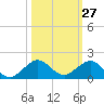 Tavernier Creek tide chart for Friday, October 27, 2023