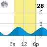 Tavernier Creek tide chart for Saturday, October 28, 2023
