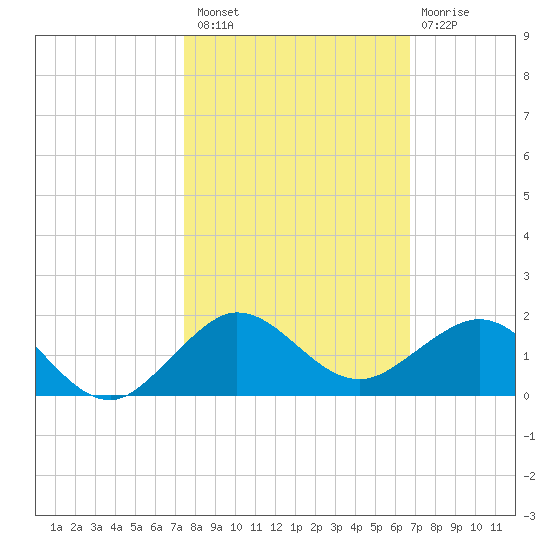 Tavernier Creek tide chart for Sunday, October 29, 2023