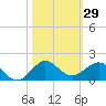 Tavernier Creek tide chart for Sunday, October 29, 2023