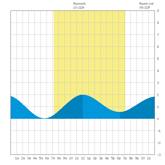 Tavernier Creek tide chart for Monday, October 2, 2023