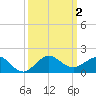 Tavernier Creek tide chart for Monday, October 2, 2023