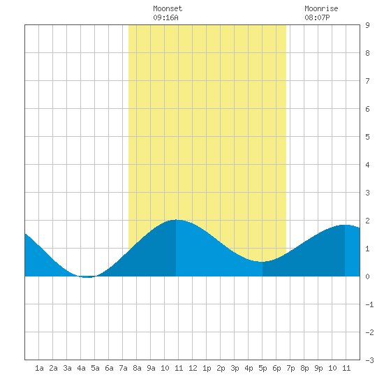 Tavernier Creek tide chart for Monday, October 30, 2023