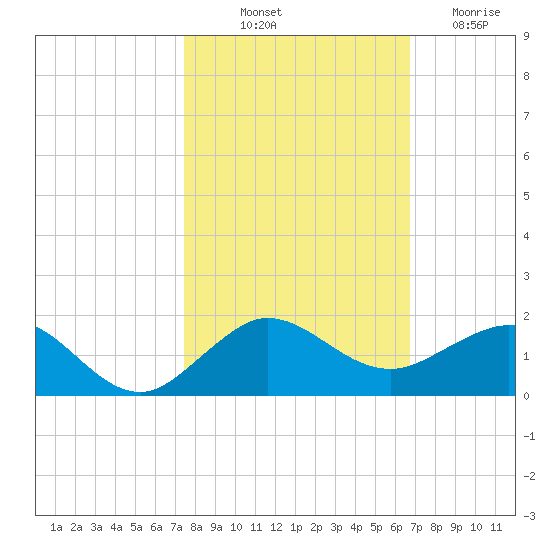 Tavernier Creek tide chart for Tuesday, October 31, 2023
