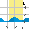 Tavernier Creek tide chart for Tuesday, October 31, 2023