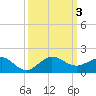 Tavernier Creek tide chart for Tuesday, October 3, 2023