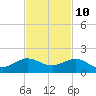 Tavernier Creek tide chart for Friday, November 10, 2023