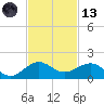 Tavernier Creek tide chart for Monday, November 13, 2023