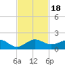 Tavernier Creek tide chart for Saturday, November 18, 2023
