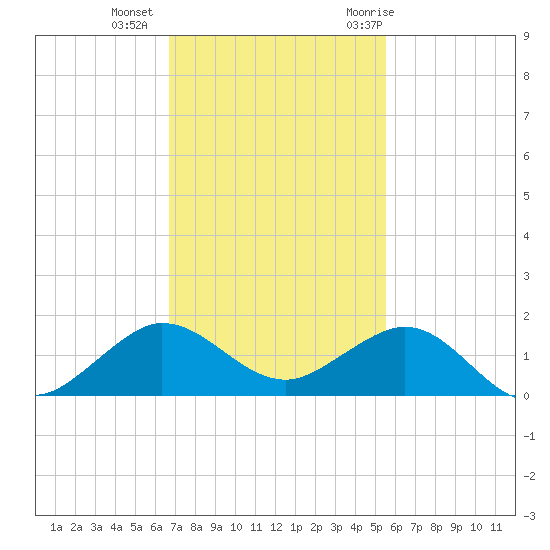 Tavernier Creek tide chart for Friday, November 24, 2023