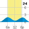 Tavernier Creek tide chart for Friday, November 24, 2023