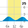 Tavernier Creek tide chart for Saturday, November 25, 2023